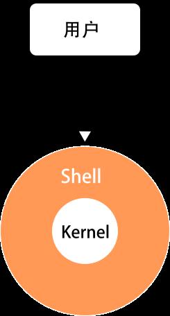 1.4 SHELL 7 1.6: Shell 1.4.1 sh sh Bourne shell Unix 7 Shell