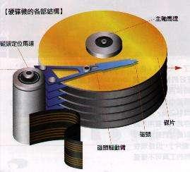 磁柱 (Cylinder) 每面碟片的同一個編號磁軌所組成的一組磁軌 磁柱的數量和單面磁軌數是一樣的