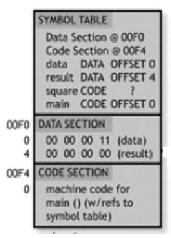 The Assembly Process Assembler translates source file to object code(common object file format, COFF) Recognizes mnemonics for OP codes Interprets addressing modes for operands Recognizes directives