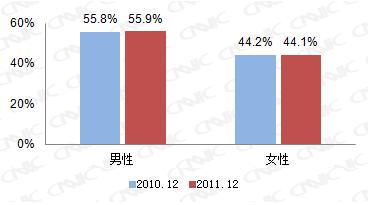 图 9 2010.12-2011.12 网民性别结构 ( 二 ) 年龄结构 2011 年, 网民中 30-39 岁人群占比明显提升, 较 2010 年底上升了 2.