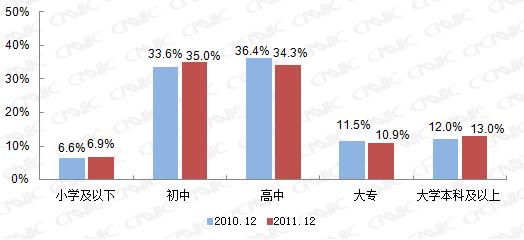 人群则下降至 34.3% ( 四 ) 收入结构 图 35 2010.12-2011.