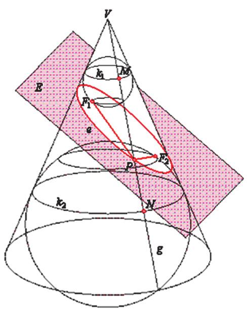 2. 下面圓錐曲線的幾何性質 我們可以利用下面的圖形讓學生看到 問題是 為什麼會在圓錐內放顆球呢 拋物線 在平面上 到 定點 F 的距離與到 定直線 L 的距離會 相等之動點 P 的軌跡 橢 圓 在平面上 到兩定點 F1 F2 之 距離和 為一個常數之動 點 P 的軌跡 雙曲線 在平面上 到兩定點 F1 F2 之 距離差 為一個常數之動 點 P 的軌跡 橢圓 拋物線 雙曲線