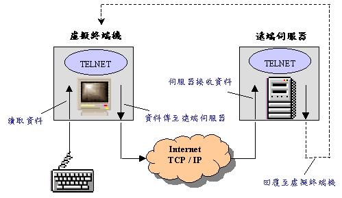 TCP/IP 協定集簡介 遠端登入 (Telnet)