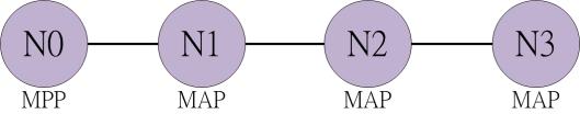 1.2 (b), 其中 N1 的流量, 導致 N2 N3 及 N4 無法取得傳送封包的機會, 最終餓死 (starvation) (a) 四個節點的串列網路拓撲 (b) 五個節點的樹狀網路拓撲 圖 1.