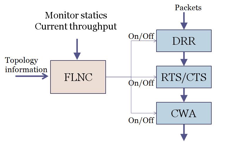 圖 3.1: The flow chart of FLNC algorithm 圖