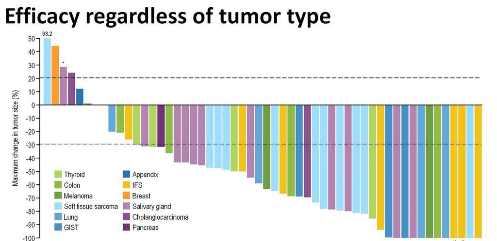 试验设计 某些罕见肿瘤类型主要由 NTRK 基因融合驱动 ;