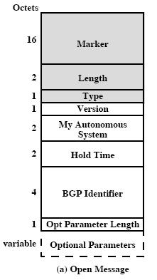 Open Message Version (1 octet) Current BGP version (v4) My Autonomous System (2 octets) Identification of AS the sender belongs to Hold time (2 octets) Max time between Keep-alive and/or update