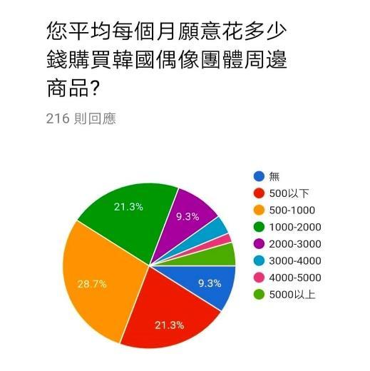 由本次問卷調查顯示, 喜愛韓團原因為 音樂風格 (87%) 占為多數, 其次為 舞蹈 (81.