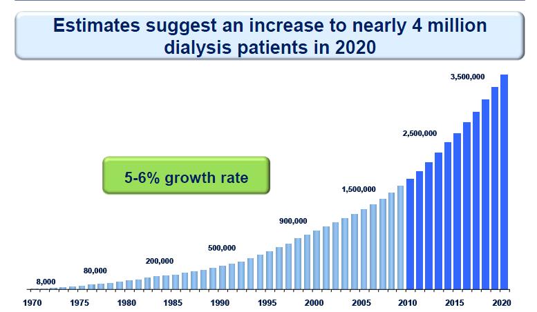 透析人口急劇增加 2013 全球透析病患已超過 250 萬人 預計 2020 年透析人數將上增至近 400 萬人 人口老化 糖尿病