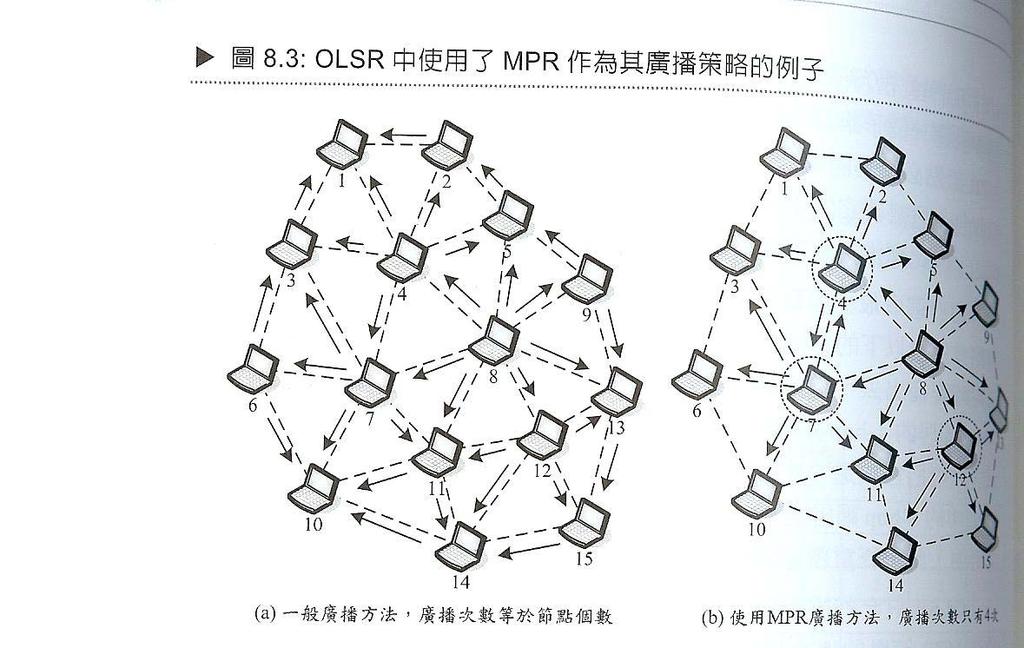鏈結狀態路由演算法 Optimal Link State Routing (OLSR): OSPF 最佳化版本 使用多重傳遞節點