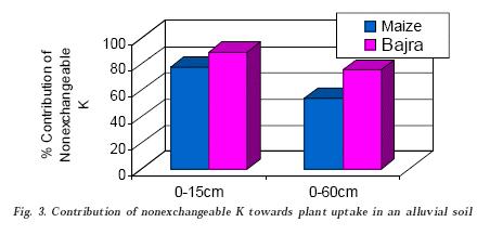 Subsoil K in nutrition A substantial amount of K taken up by the plants must have