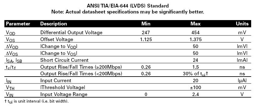 LVDS 電性規格