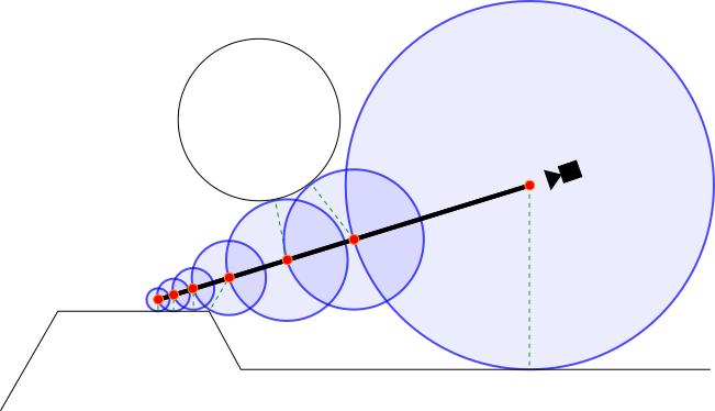 TSDF: rendering by raycasting 渲染一个像素 x 时 从相机中心投射一条射线, 寻找它和模型 的交点 这个交点的 TSDF 函数值为 0 一个简单的实现 :