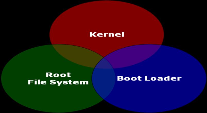 Embedded Linux (3) Embedded Linux 的三大組成要素 : Linux 第三次作業及實作表達題 Windows Host, Linux