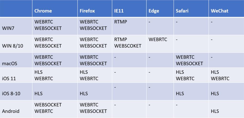 5.0 内容概述 近几年来, 互联网高速发展, 特别是移动互联网, 各种各样的移动 APP 都基于 HTML5 开发 FLASH 技术由于各种各样的问题, 浏览器开始停止支持, 但传统的安防厂家都还在使用 ActiveX 播放视频,ActiveX 目前只支持 IE, 所以如何支持在各种各样的浏览器和 APP 上支持无插件的非 FLASH 的视频播放变得非常重要 浏览器原生播放视频的方法各有不同,