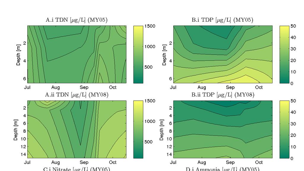 Fig. S3 Seasonal fluctuation (x-axis) and vertical distribution