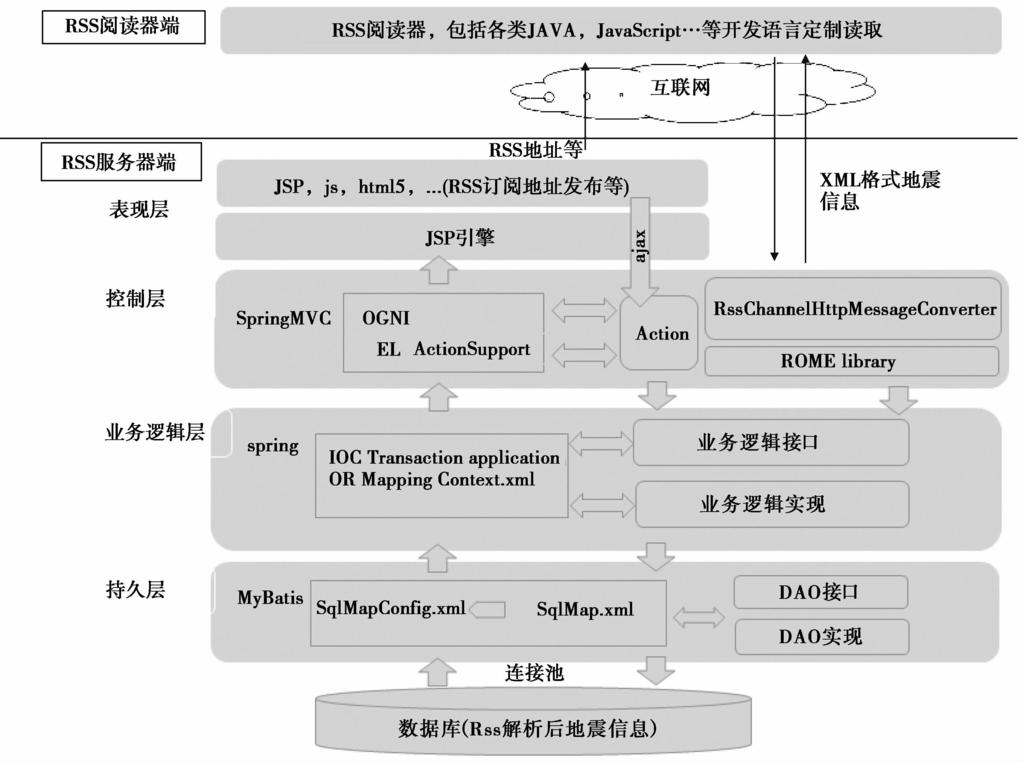 410 中国地震 35 卷 图 2 RSS 信息聚合系统技术架构图 视图层代码, 提供 RSS 订阅信息的页面展示功能 ;2 在控制层利用 SpringMVC 标签功能实现 Action 与 JSP 页面上的数据交互 ;3 在业务逻辑层利用 Spring 的依赖注入实现对业务逻辑类的实例托管, 即各个业务功能模块, 在该层通过内部调用来实现对控制层的访问, 其中包括对业务功能和数据源的管理和关联