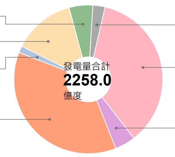 4% 再生能源 5.1% 106 年 資料來源 : 台電公司 https://www.taipower.