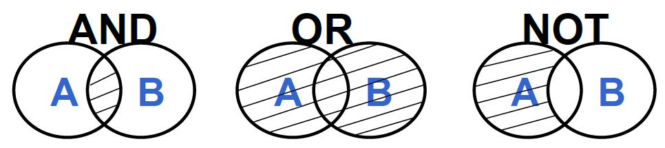 建立關鍵詞之間的關係 4 利用布林邏輯組合檢索策略 組合範例 關鍵詞 A 品牌形象 品牌信任 關鍵詞 B