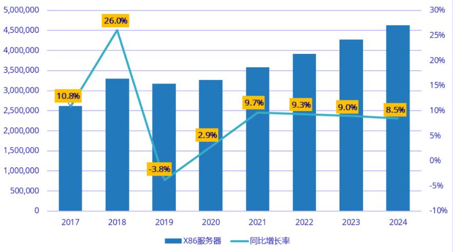 图 8: 中国 X86 服务器出货量及预测 资料来源 :IDC, 长城证券研究所 3 月 26 日, 美光发布 2020 财年第二财季 (2019 年 11 月 29 日 -2020 年 2 月 27 日 ) 的财报, 公司实现营收 47.97 亿美元, 同比下滑 17.79%, 环比下滑 6.