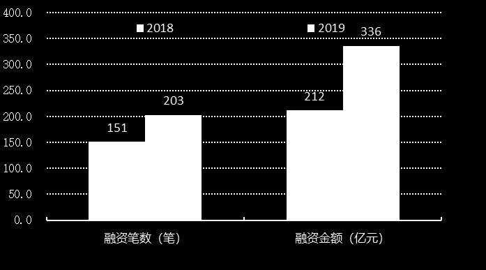 下半年中国融资金额比较 ( 亿元 )  :VR 陀螺,