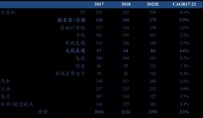 图表 5 PCB 下游领域电子市场规模增长 ( 十亿美元 ) 图表 6 全球 PCB 产值预测 800 700 600 500 400 300 200 100 0 553.25 542.07 588.43 635.
