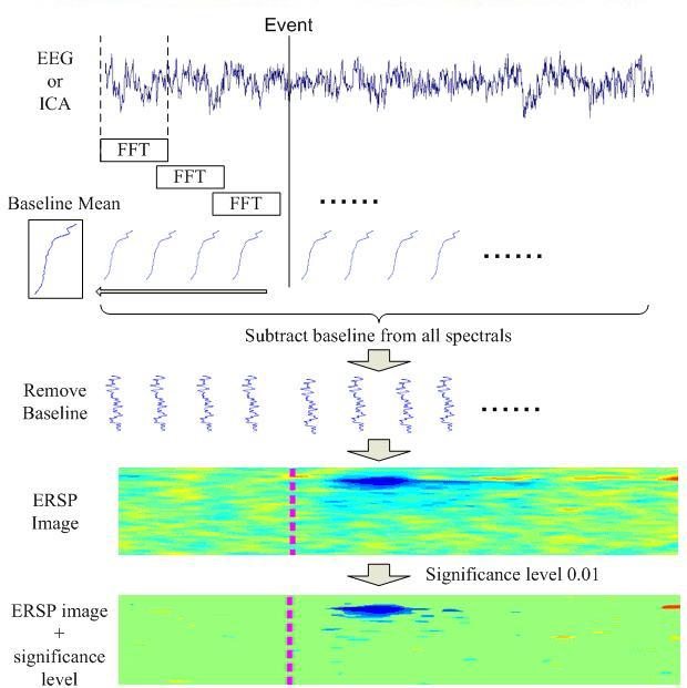 with navigation can be further analyzed. Fig. 3-7 illustrates an example of ERSP analysis of left motor component. Figure 3-6: The picture shows the illustration of procedures in ERSP analysis.