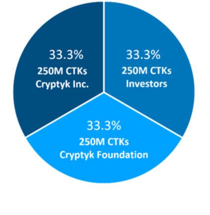 公司一样, Cryptyk 基金会将为投资者和社区参与者公布年度回报 6. CTK 代币销售活动 6.1 代币销售结构和计划 CTK 代币销售活动将创建 7.5 亿 CTK 代币 其中 2.