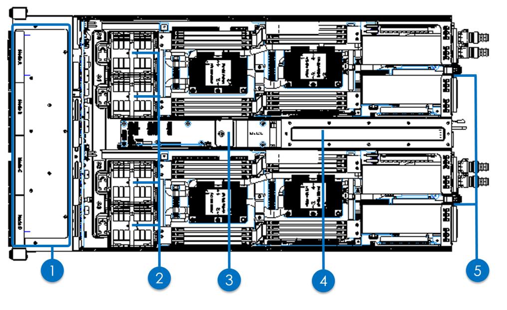 0 接口 x2 集成 VGA 接口 x1 集成串口 x2 (for BMC & for System) 6 PCI-E GEN3 X16 可扩展 PCI-E 3.