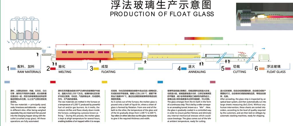 浮法玻璃产业下属企业 : Subsidiaries under the Float Glass Division: 1. 信义超薄玻璃 ( 东莞 ) 有限公司 Xinyi Ultra-thin Glass (Dongguan) Co., Ltd. 2.