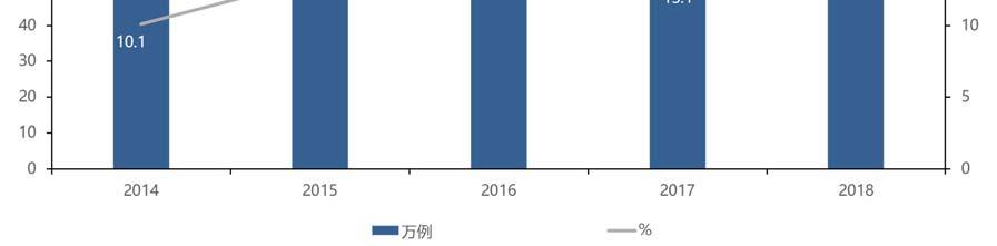 图 3-3 中国冠心病介入手术量,2014