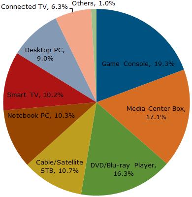 圖 7:2013 年 Q1 各電視機連網方式比例 資料來源 :NPD DisplaySearch Q1 13 Quarterly Smart TV Usage Study 顧問公司 McKinsey 在 2011 年透過田野調查及問卷方式, 針對法及英兩個市場約 18,500 名消費者進行有關智慧電視的調查, 發現智慧電視在發展的最問題便是消費者對於智慧電視究竟是什麼的認知仍不足,