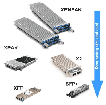 下一代万兆接口 SFP+ 低功耗 SFP+ 模块的典型功耗是 1W,X2 模块 (4W) 的 25%, 是 XFP 模块 (2.