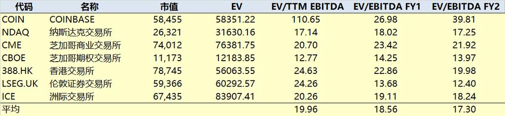 美港股市场研究报告 组 1: 全球交易所的过去 12 个月 下一个财年和下两个财年的 EV/EBITDA: 表 :