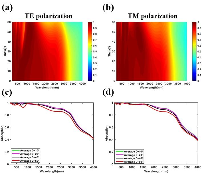 Nanomaterials 2021, 11, 1872 7 of 10 Oblique incidence is another important performance in the practical application environment of high-efficiency solar thermal conversion.