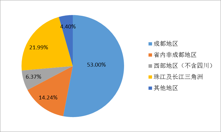 6.73%; 珠 江 及 长 江 三 角 洲 地 区 383 家, 提 供 就 业 岗 位 17896 个, 占 几 个 主 要 地 域 的 21.99%, 其 他 地 区 179 家, 提 供 就 业 岗 位 3580 个, 占 用 人 单 位 总 数 的 4.