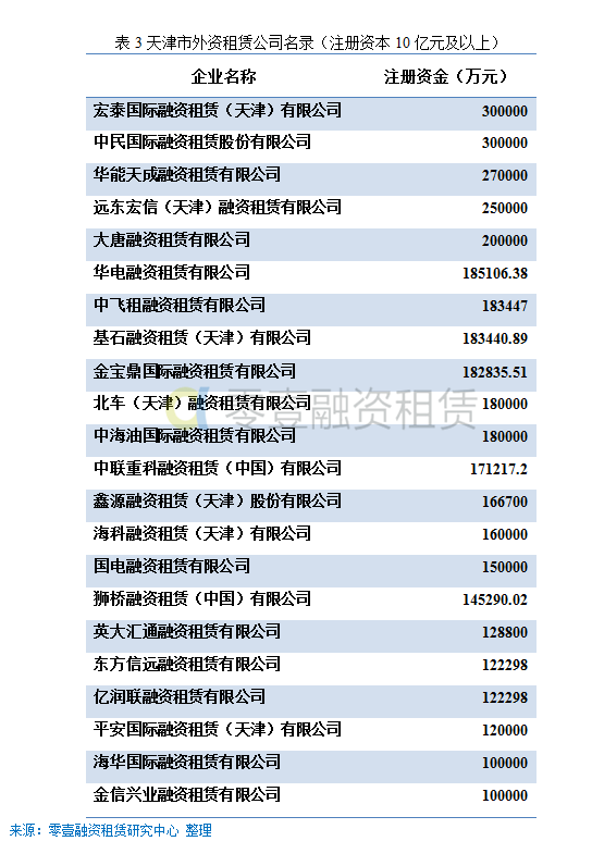 在 天 津 市 413 家 外 资 租 赁 公 司 中, 注 册 资 金 超 过 10 亿 元 ( 含 10 亿 元 ) 人 民 币 的 公 司 有 22 家 宏 泰 国