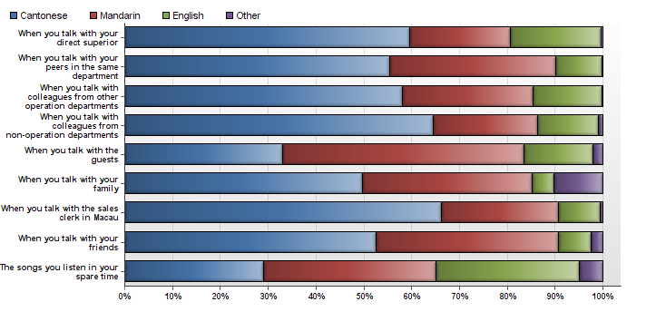 為 一 致 (55.45% 和 58.41%), 但 使 用 國 語 的 情 況 要 多 一 些 (34.76% 和 27.41%) 其 他 語 言 的 使 用 情 況 非 常 少, 可 忽 略 圖 4.