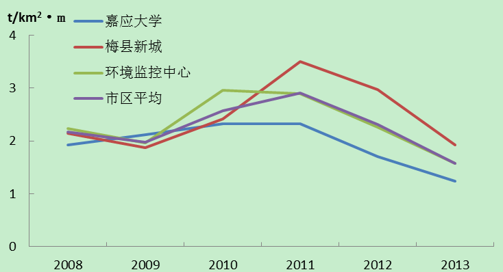 图 1-7 2008-2013 年 梅 州 市 区 各 测 点 降 尘 年 平 均 浓 度 ( 注 : 数 据 来 源 于 2008-2013 年 梅 州 环 境 质 量 报 告 书 ) 5) 梅 州 市 区 属 于 轻 酸 雨 区, 但 酸 雨 环 境 质 量 有 所 提 高 2008-2013 年, 梅 州 市 区 酸 雨 频 率 为 21.1%-56.