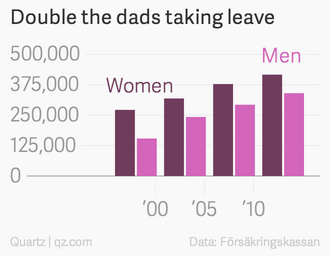 圖 60 瑞 典 父 親 使 用 育 兒 假 的 人 數 另 一 政 策 成 功 的 原 因, 是 瑞 典 對 休 假 短 的 母 親 提 供 相 較 優 渥 的 津 貼, 這 樣 一 來, 女 性