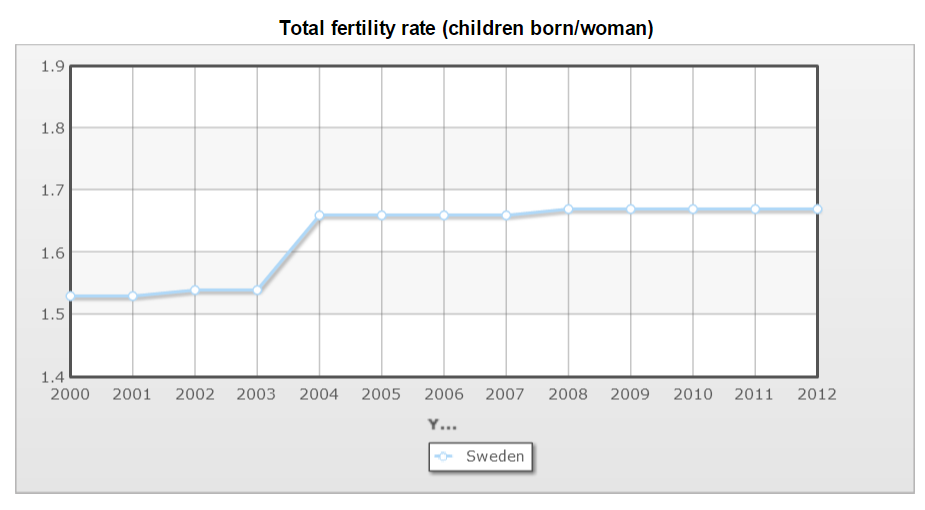 性 別 平 等 政 策 對 於 生 育 率 影 響 之 跨 國 研 究 圖 34 瑞 典 2000 年 到 2012 年 總 生 育 率 資 料 來 源 :Index Mundi,2014 ( 二 ) 政 策 意 識 1.
