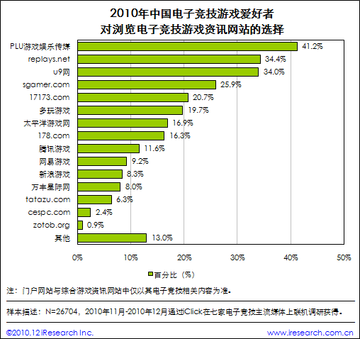 2.4. 中 国 电 子 竞 技 游 戏 受 众 媒 体 选 择 倾 向 2.4.1. 中 国 电 子 竞 技 爱 好 者 游 戏 资 讯 媒 体 选 择 情 况 根 据 2010 年 中 国 电 子 竞 技 用 户 行 为 调 研 结 果 发 现, 在 受 调 研 用 户 中,PLU 游 戏 娱 乐 传 媒 是 电 子 竞 技 游 戏 爱 好 者 最 常 选 择 的 垂 直 媒 体, 占 41.