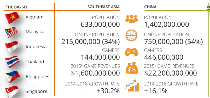 東 南 亞 市 場 成 長 快 速 中 國 為 最 大 遊 戲 市 場 東 南 亞 遊 戲 產 業 為 近 期 全 球 成 長 率 最 高, 其 原 因 來 自 中 產 階 級 的 擴 增, 愈 來 愈 仰 賴 行 動 裝 置 網 路 發 展 以 及 經 濟 增 長 潛 力 不 斷