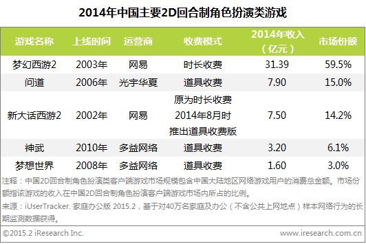 根 据 艾 瑞 分 析 推 算,2014 年 中 国 的 2D 回 合 制 角 色 扮 演 类 网 络 游 戏 市 场 规 模 约 52.79 亿 元, 占 整 体 PC 客 户 端 网 络 游 戏 市 场 规 模 的 8.