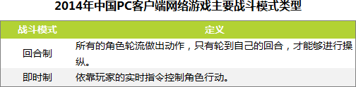 1.5. 2014 年 中 国 PC 客 户 端 网 络 游 戏 类 别 概 述 艾 瑞 分 析 认 为,2014 年 中 国 PC 客 户 端 网 络 游 戏 可 以 按 照 画 面 类 型 玩 法 类 型 和 战 斗 模 式 对 一 款 游 戏 进 行 分 类 定 义 游 戏 的 画 面 按 照 图 像 模 型 视 角 及 可 分 为