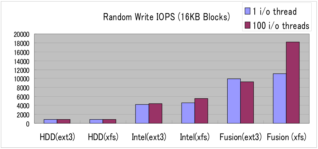 btrfs 开发中 这是一种跟 ZFS 一样的 copy-on-write 的文件系统 支持事务 没有 half-block 更新 snapshot 备份无需额外的开销 下图就是 ext3 和 xfs 在不同的磁盘上的随机写的一个对比图 HDD 就是普通磁盘 Intel 应该是普通的 SATA 接口的 SSD 而 FUSION 应该是 pci-e 接口的 SSD 上面的 HDD 是 4 块