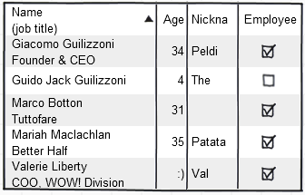 4.2 使 用 Date Grid / Table Wiki 风 格 字 符 定 义 下 面 我 们 介 绍 字 符 式 Table 编 写 方 法 : Name\r(job title) ^, Age, Nickname, Employee Giacomo Guilizzoni\rFounder & CEO, 34, Peldi, [x] Guido Jack Guilizzoni, 4,