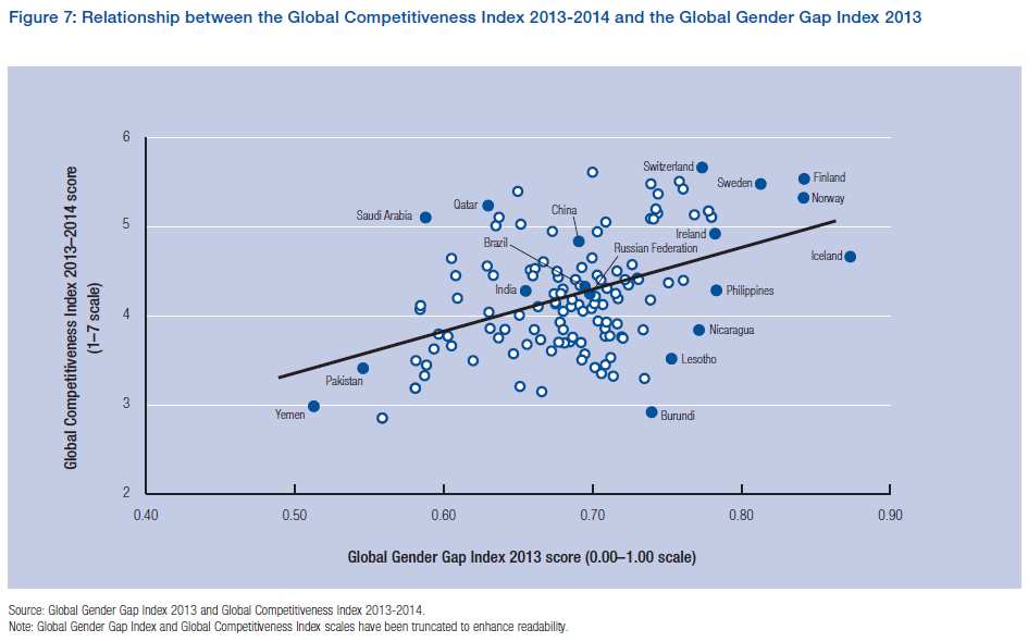 性 別 平 等 與 經 濟 發 展 國 家 競 爭 力 呈 現 正 相 關 ( 全 球 ) 2013 年 世 界 經 濟 論