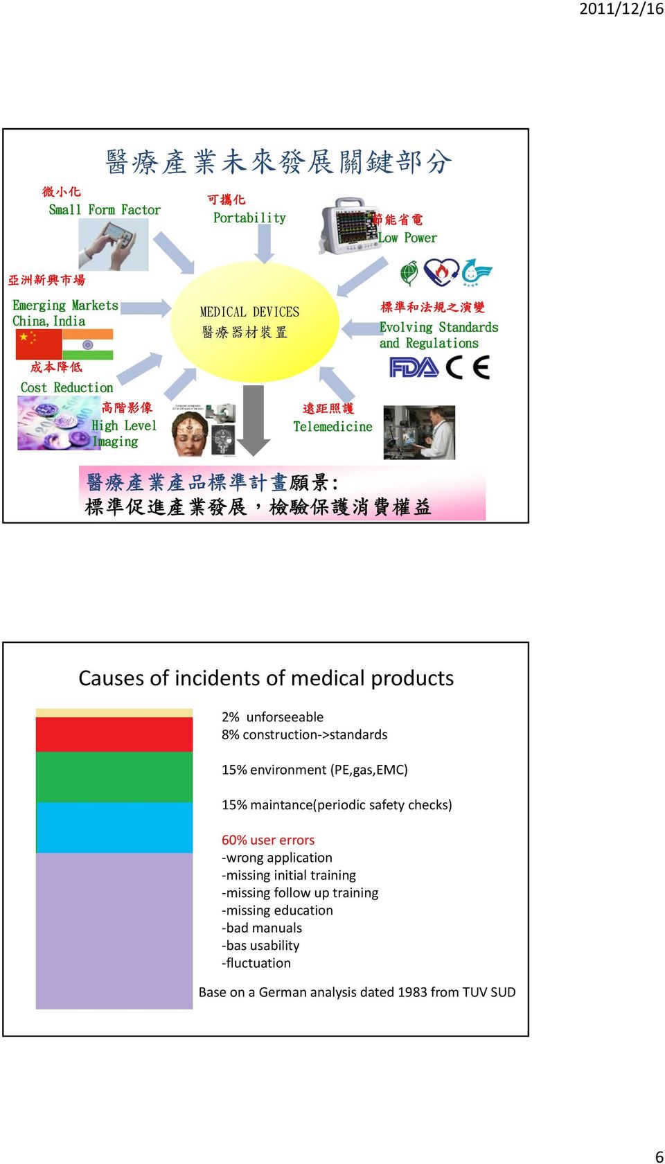 Causes of incidents of medical products 2% unforseeable 8% construction >standards 15% environment (PE,gas,EMC) 15% maintance(periodic safety checks) 60% user errors