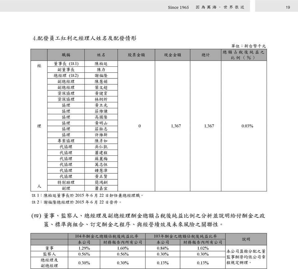 總 經 理 職 註 2: 謝 福 隆 總 經 理 於 2015 年 6 月 22 日 晉 升 單 位 : 新 台 幣 千 元 總 額 占 稅 後 純 益 之 比 例 (%) 0 1,367 1,367 0.
